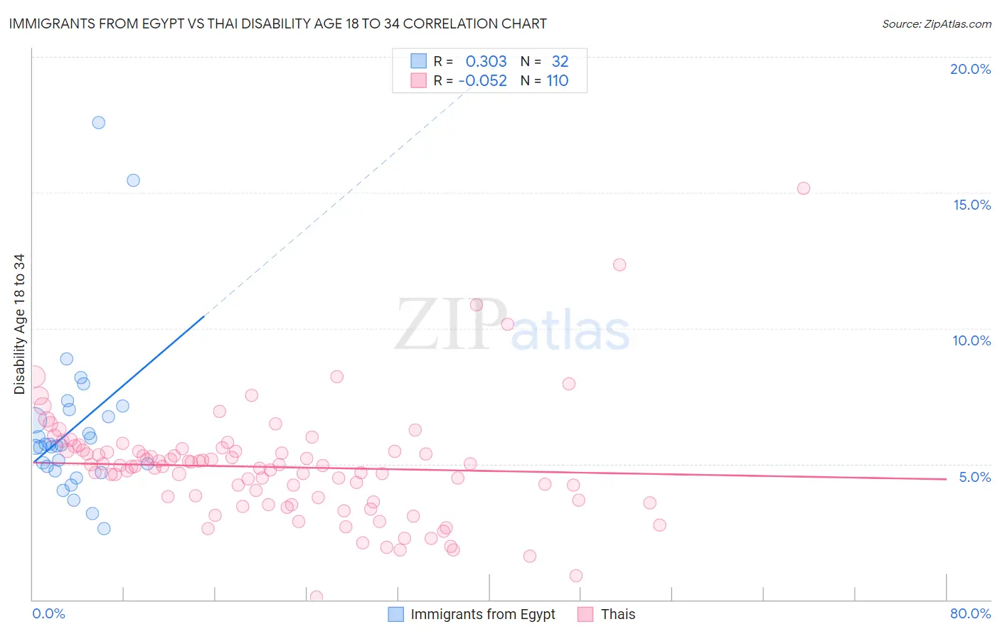 Immigrants from Egypt vs Thai Disability Age 18 to 34
