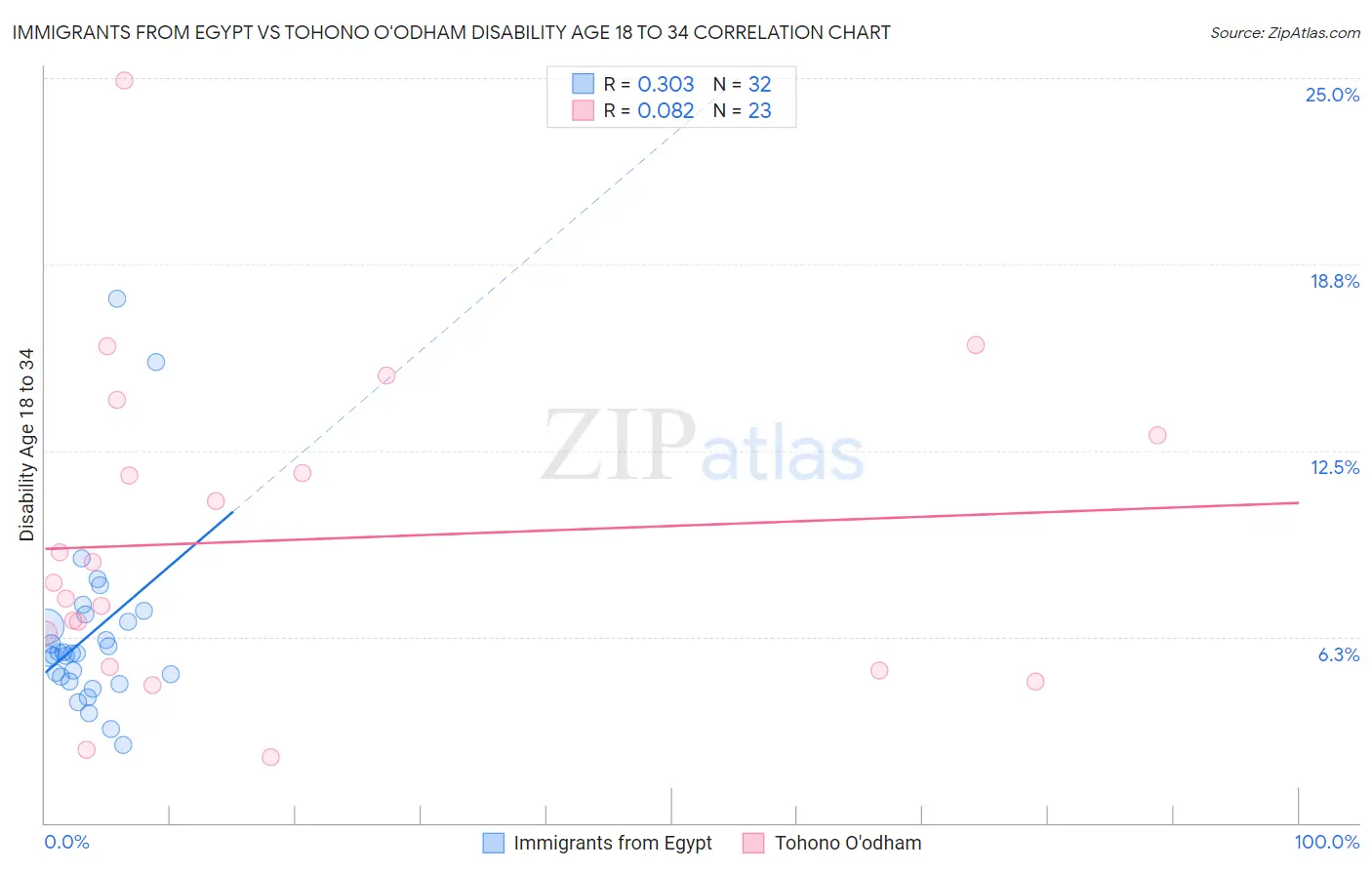 Immigrants from Egypt vs Tohono O'odham Disability Age 18 to 34