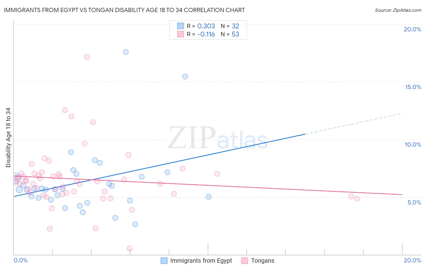 Immigrants from Egypt vs Tongan Disability Age 18 to 34