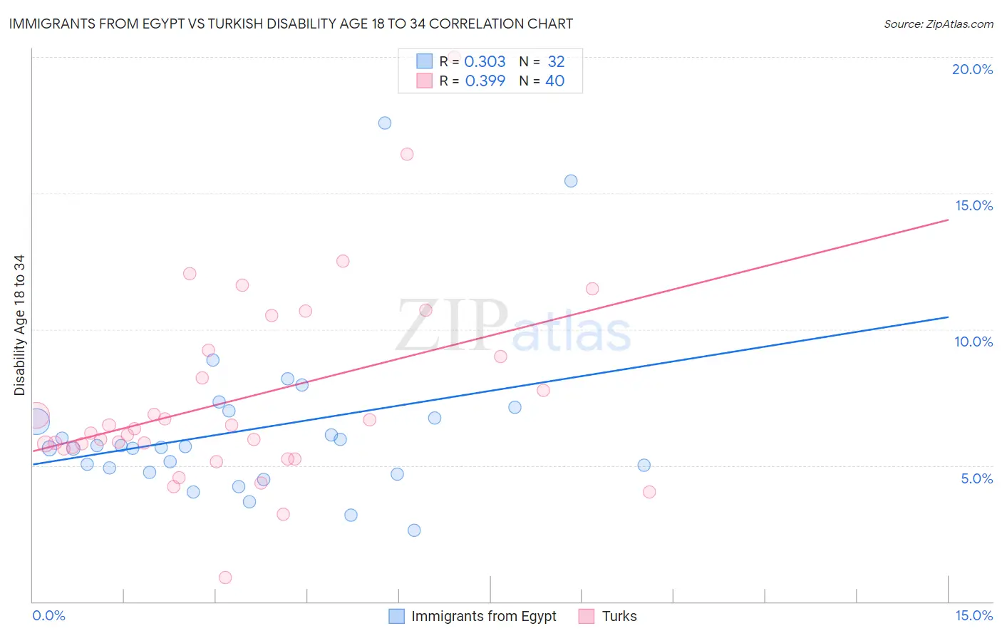 Immigrants from Egypt vs Turkish Disability Age 18 to 34