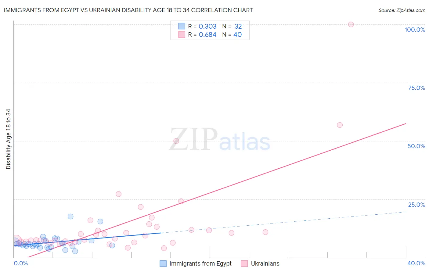 Immigrants from Egypt vs Ukrainian Disability Age 18 to 34