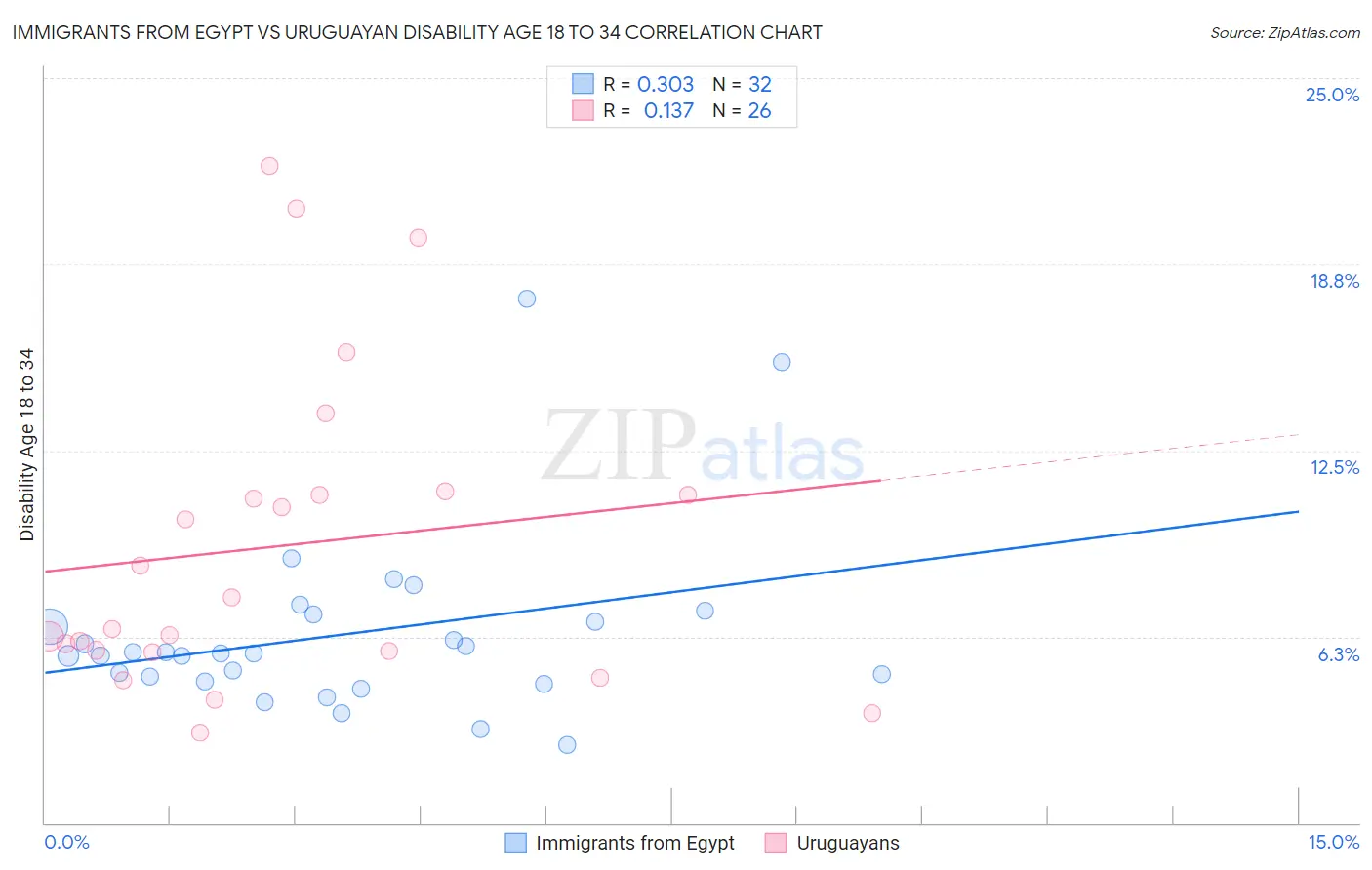 Immigrants from Egypt vs Uruguayan Disability Age 18 to 34