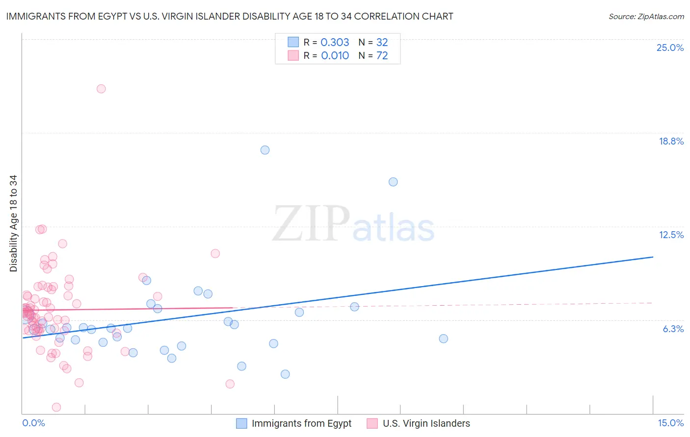 Immigrants from Egypt vs U.S. Virgin Islander Disability Age 18 to 34