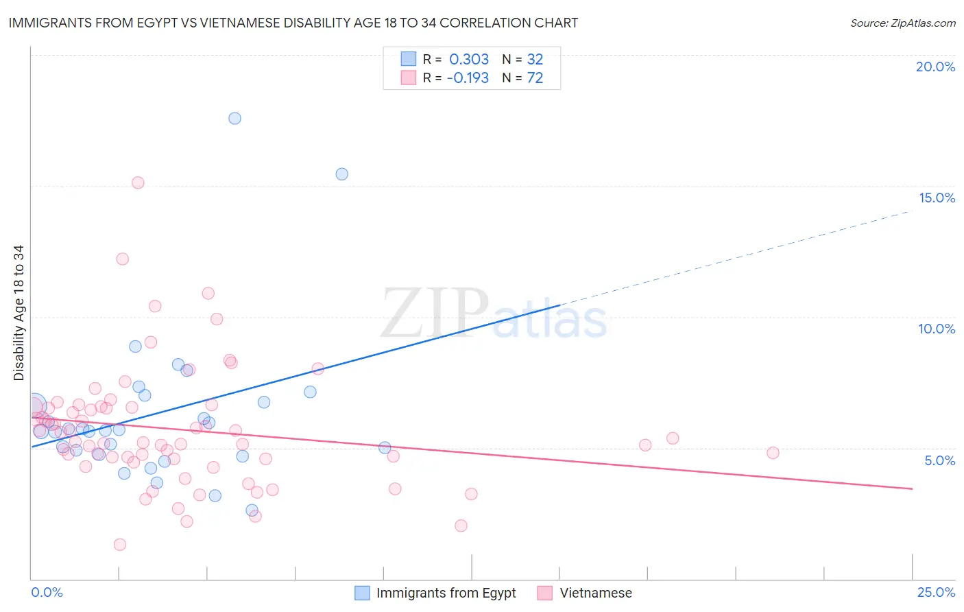 Immigrants from Egypt vs Vietnamese Disability Age 18 to 34