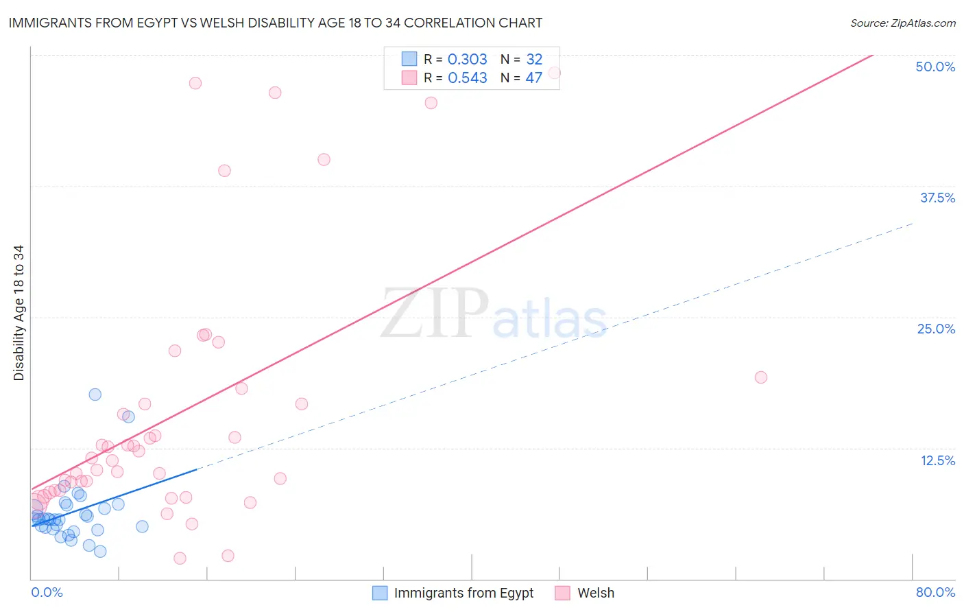 Immigrants from Egypt vs Welsh Disability Age 18 to 34