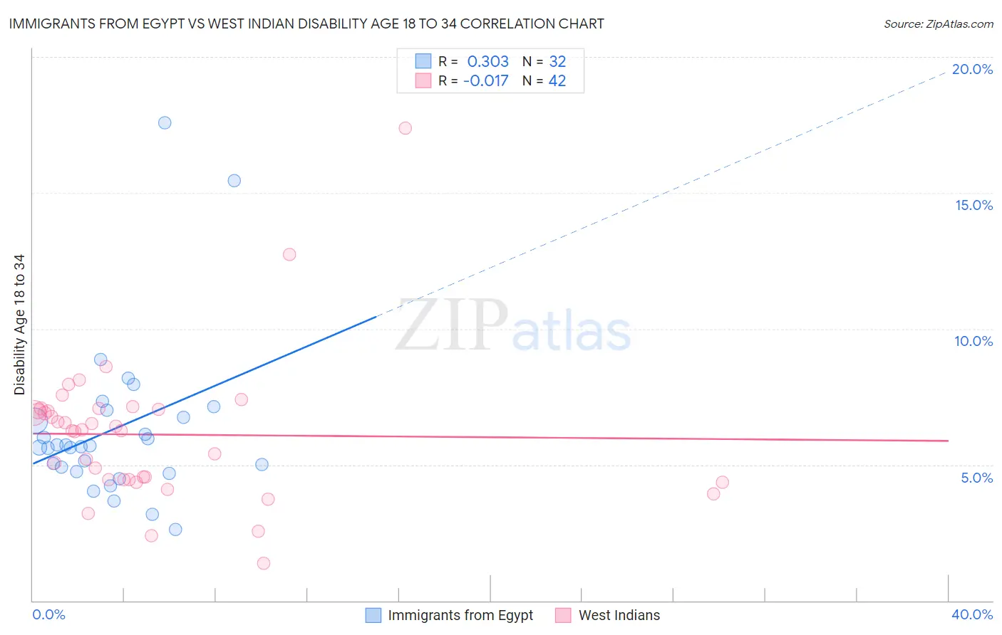 Immigrants from Egypt vs West Indian Disability Age 18 to 34
