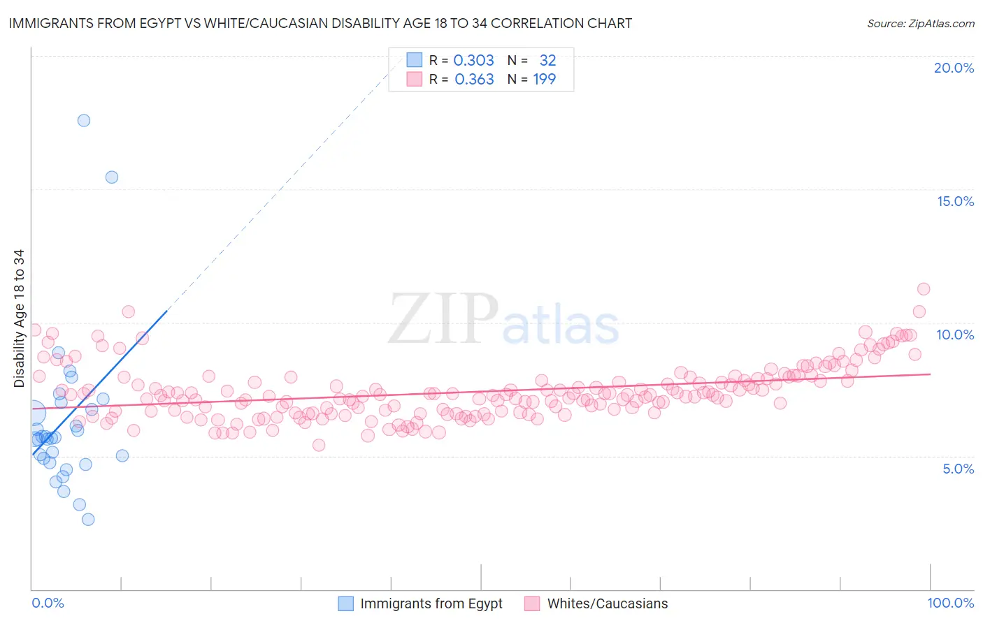 Immigrants from Egypt vs White/Caucasian Disability Age 18 to 34