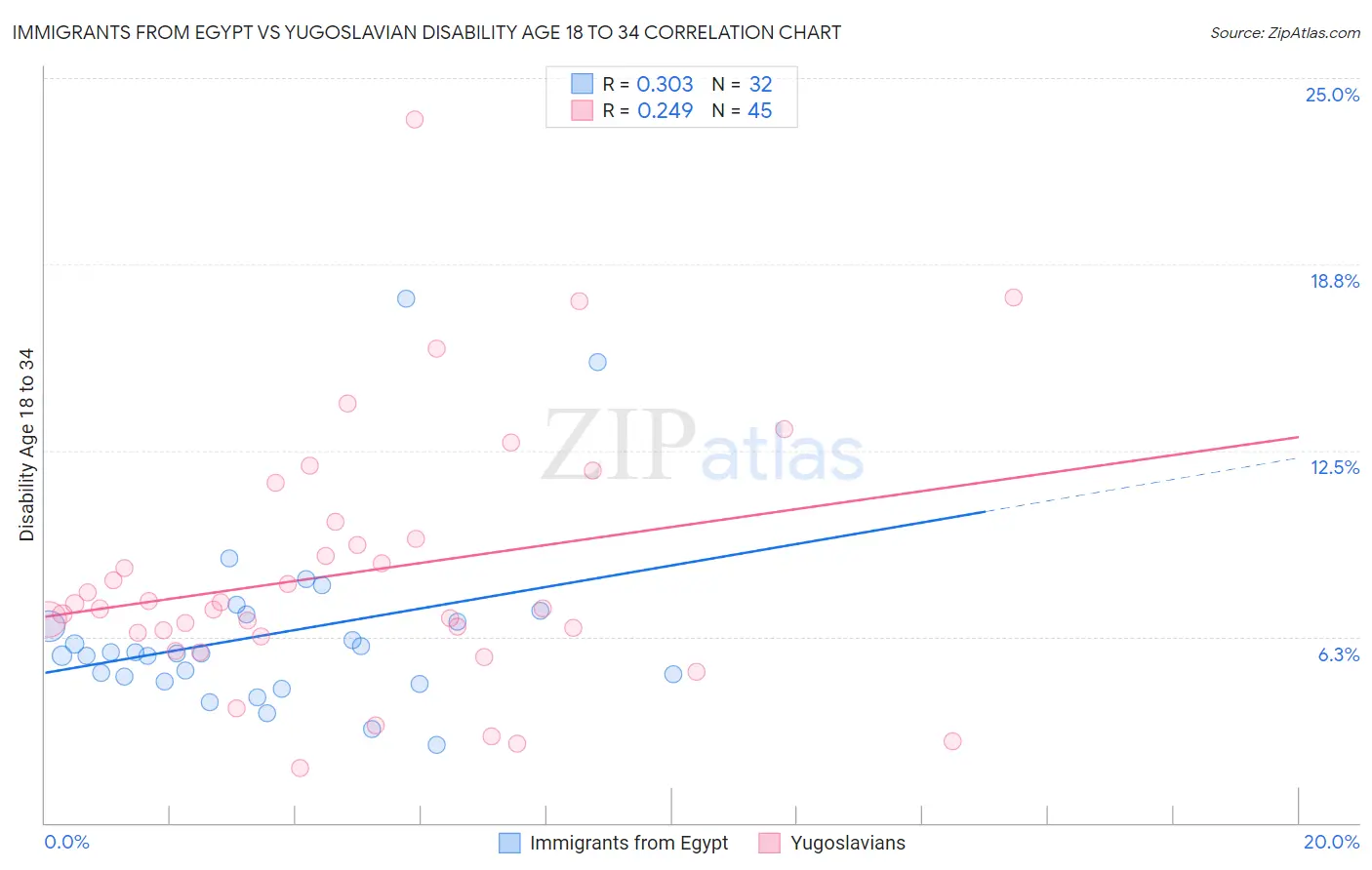 Immigrants from Egypt vs Yugoslavian Disability Age 18 to 34