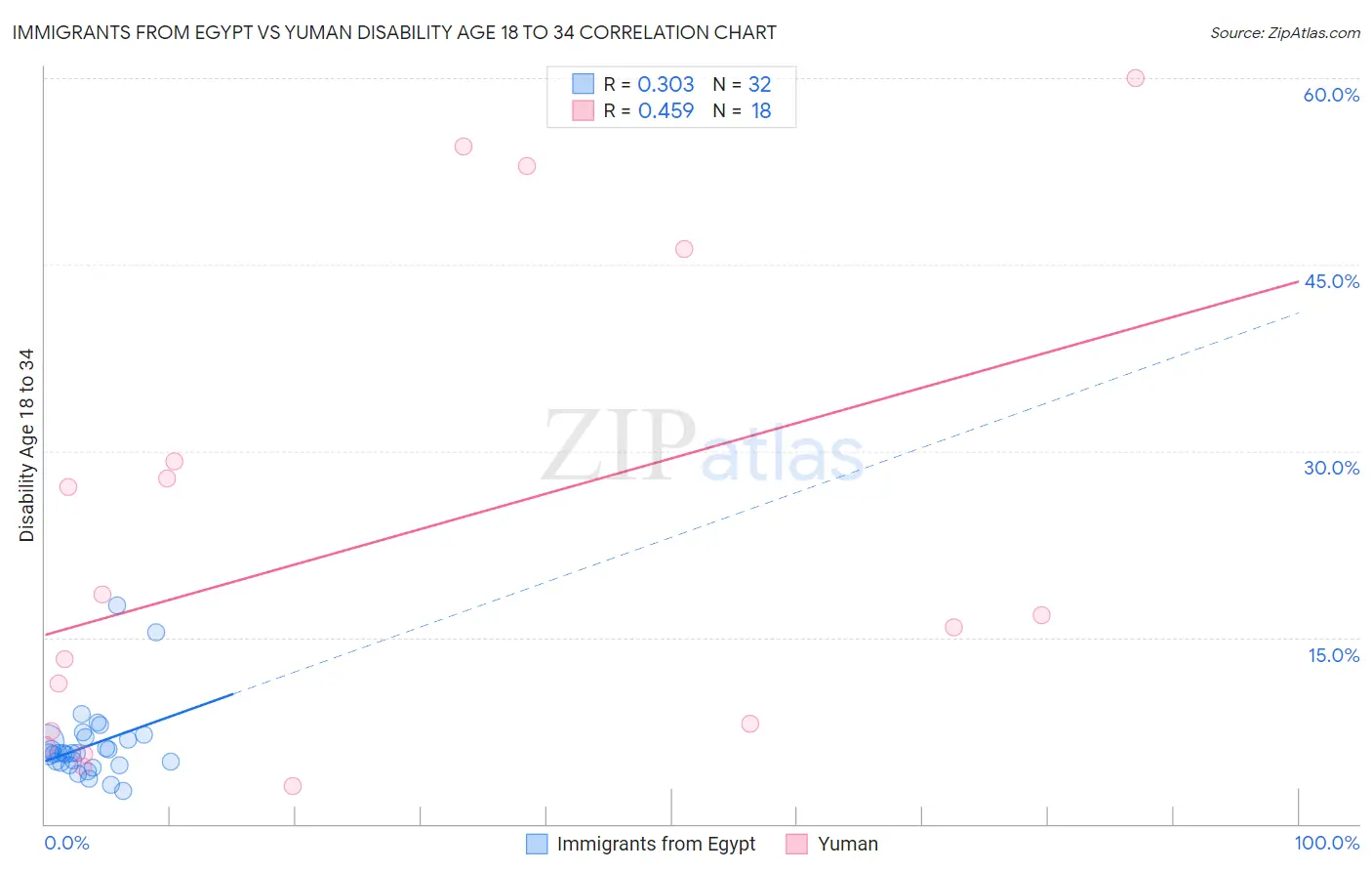 Immigrants from Egypt vs Yuman Disability Age 18 to 34