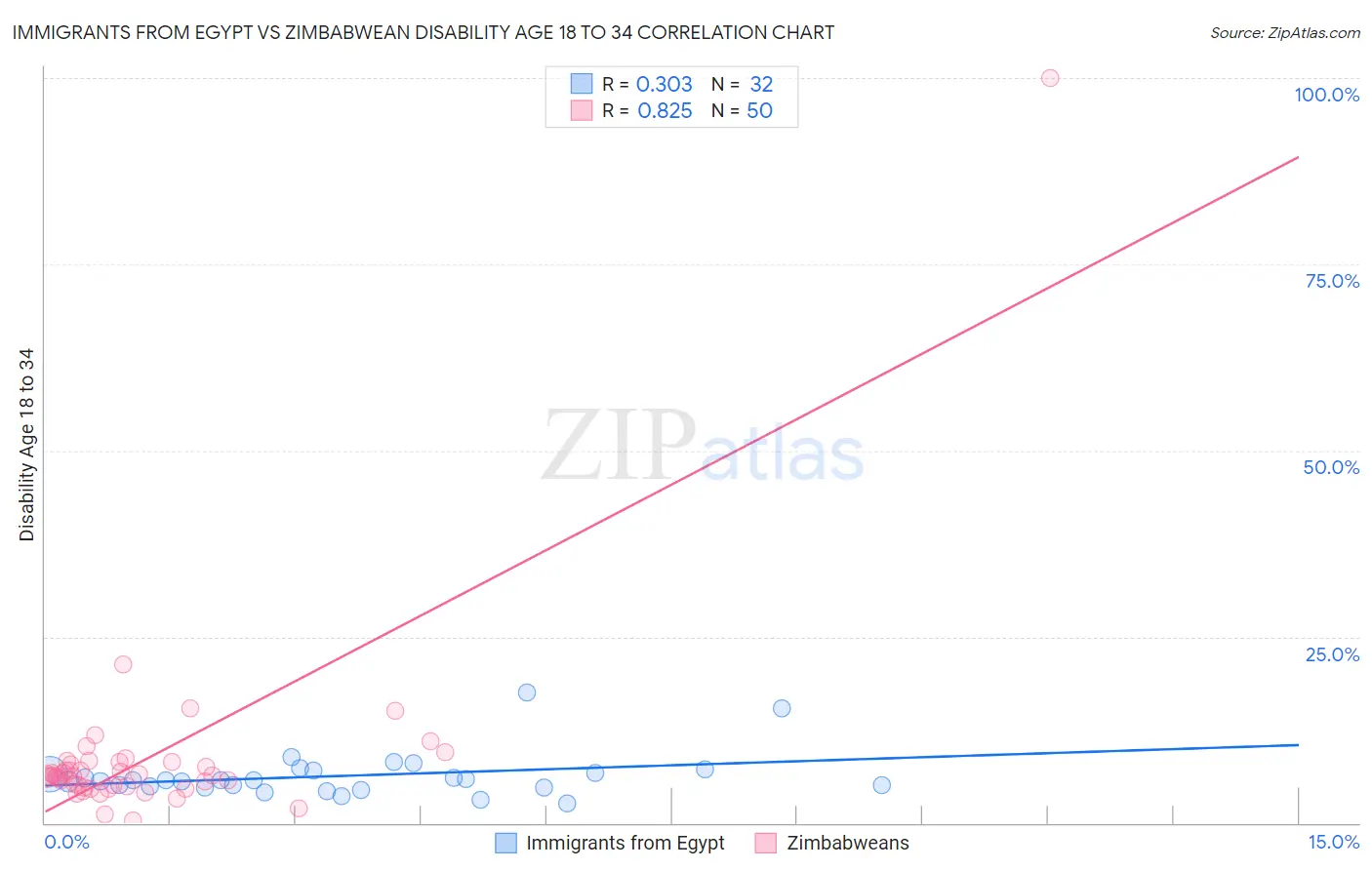 Immigrants from Egypt vs Zimbabwean Disability Age 18 to 34