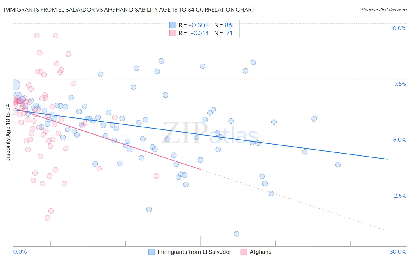 Immigrants from El Salvador vs Afghan Disability Age 18 to 34