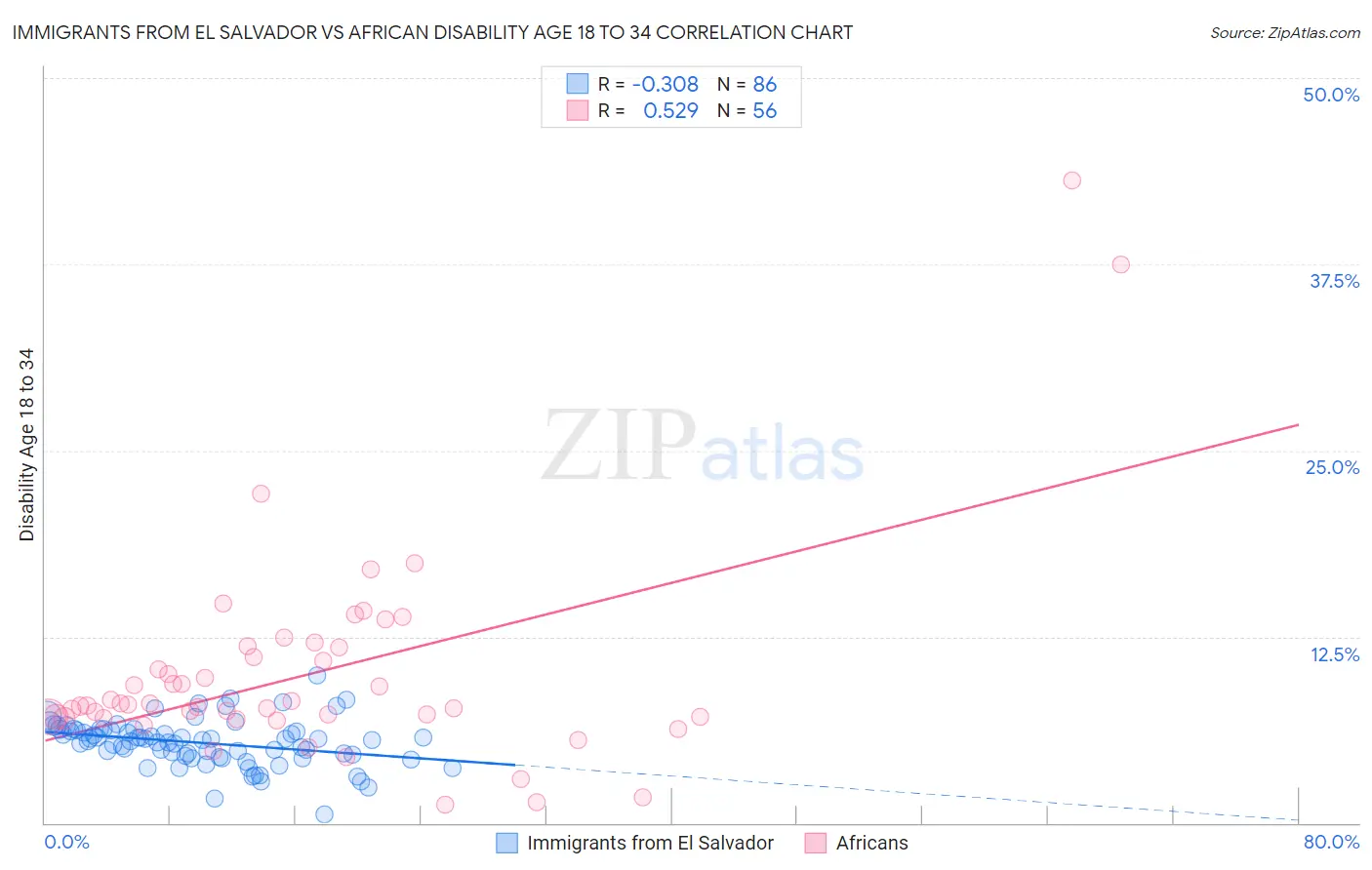 Immigrants from El Salvador vs African Disability Age 18 to 34
