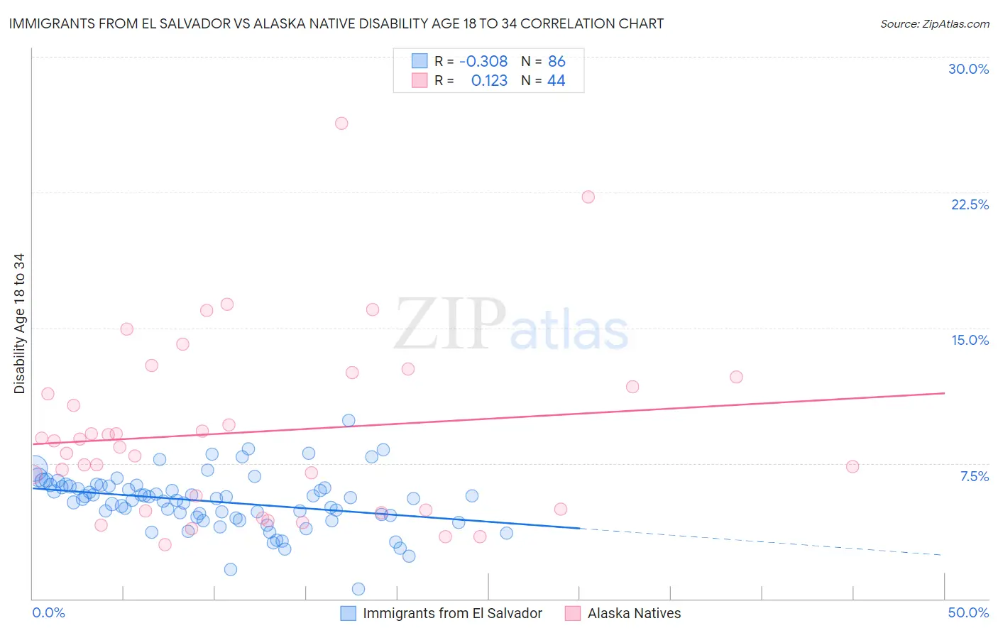 Immigrants from El Salvador vs Alaska Native Disability Age 18 to 34