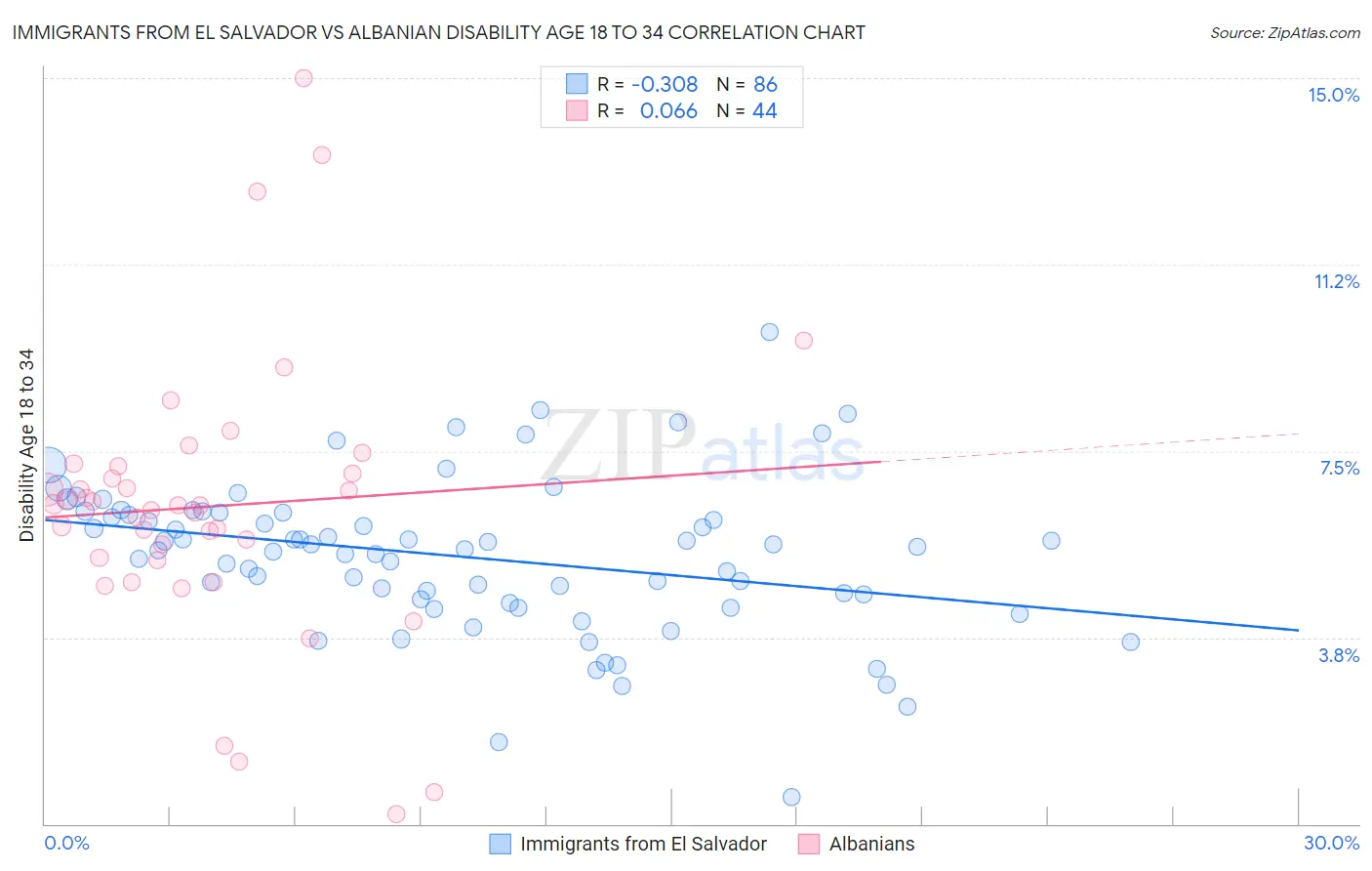 Immigrants from El Salvador vs Albanian Disability Age 18 to 34