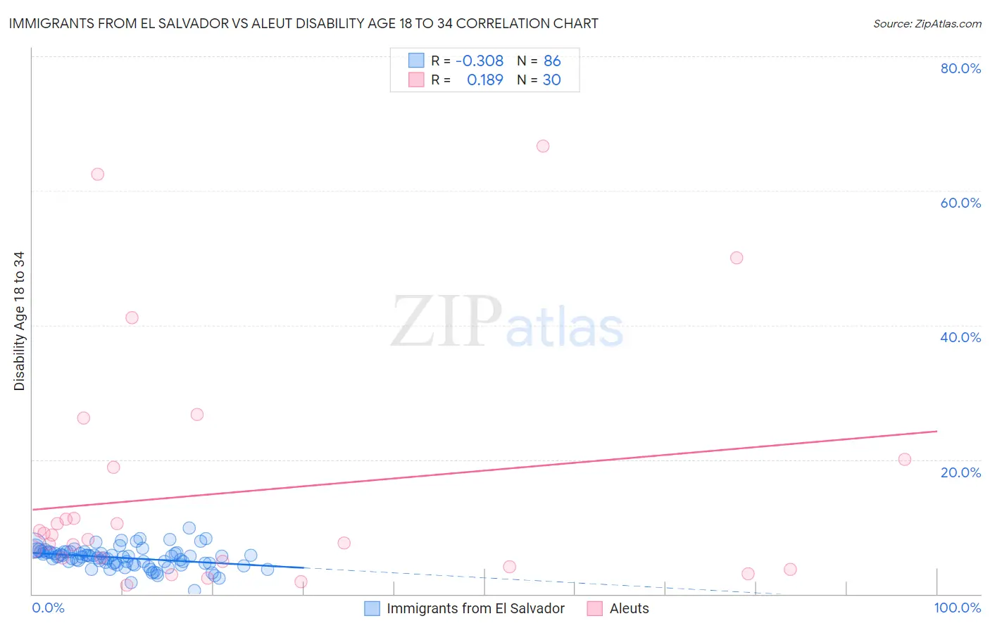 Immigrants from El Salvador vs Aleut Disability Age 18 to 34