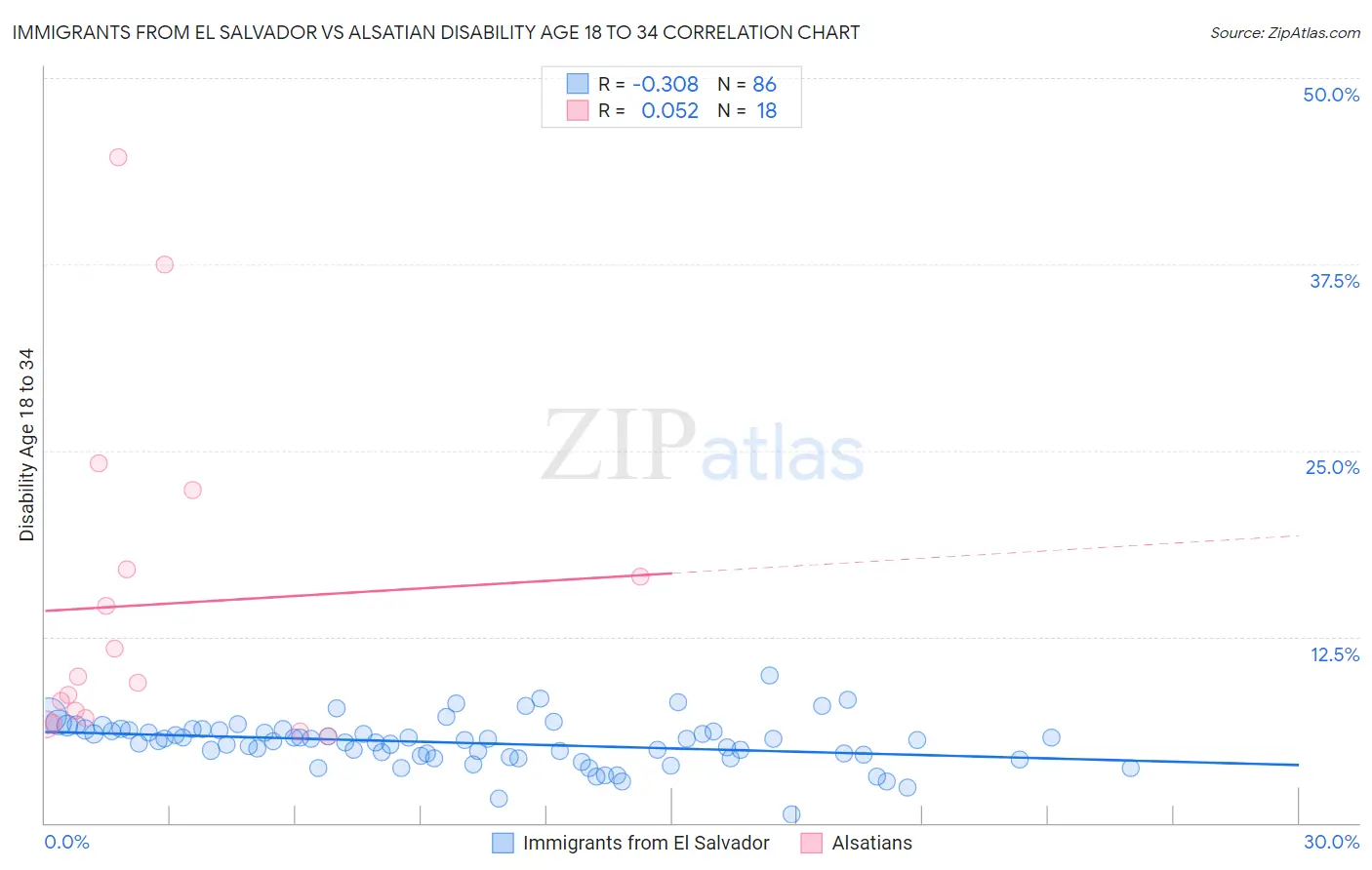 Immigrants from El Salvador vs Alsatian Disability Age 18 to 34