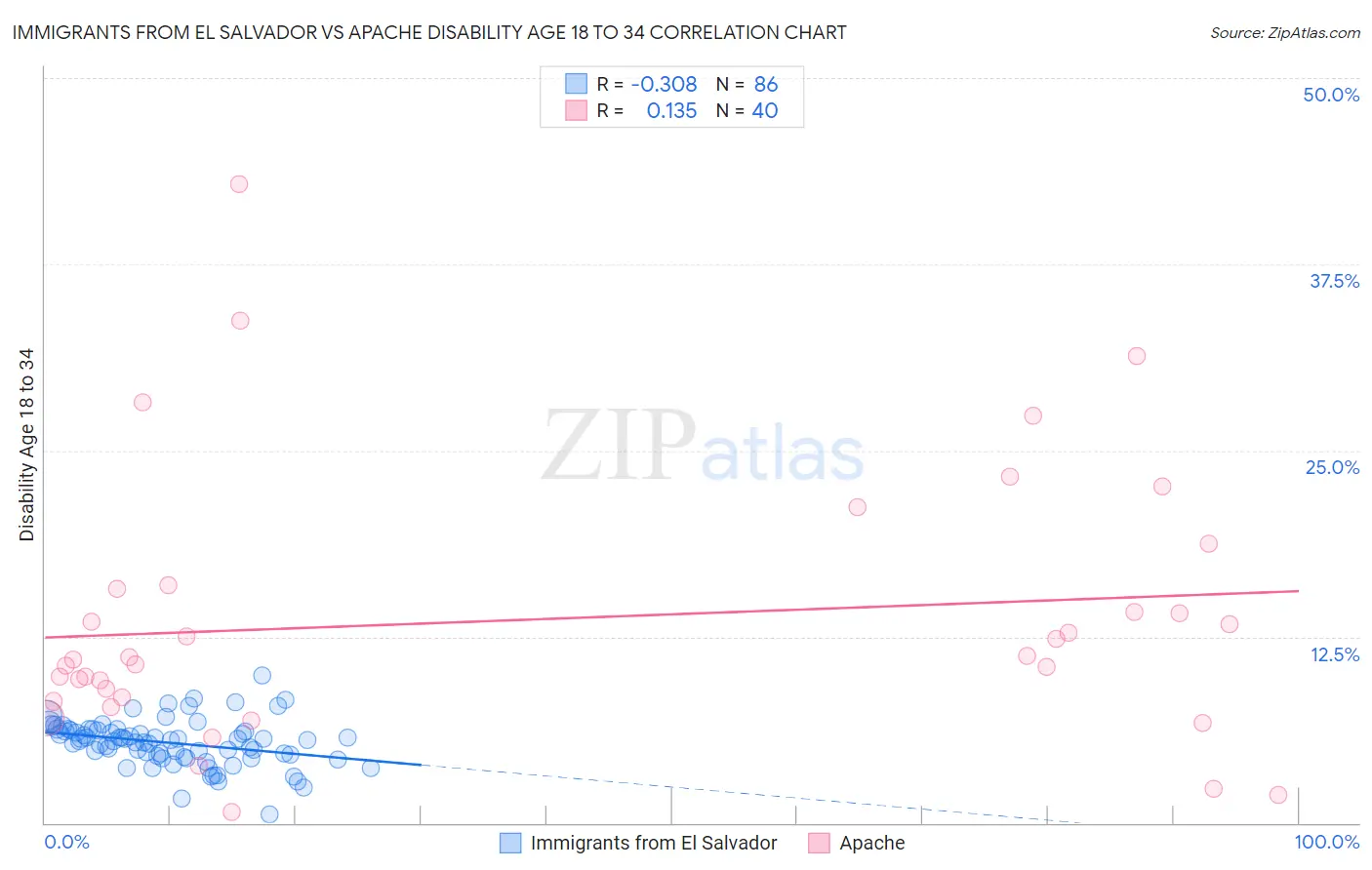 Immigrants from El Salvador vs Apache Disability Age 18 to 34