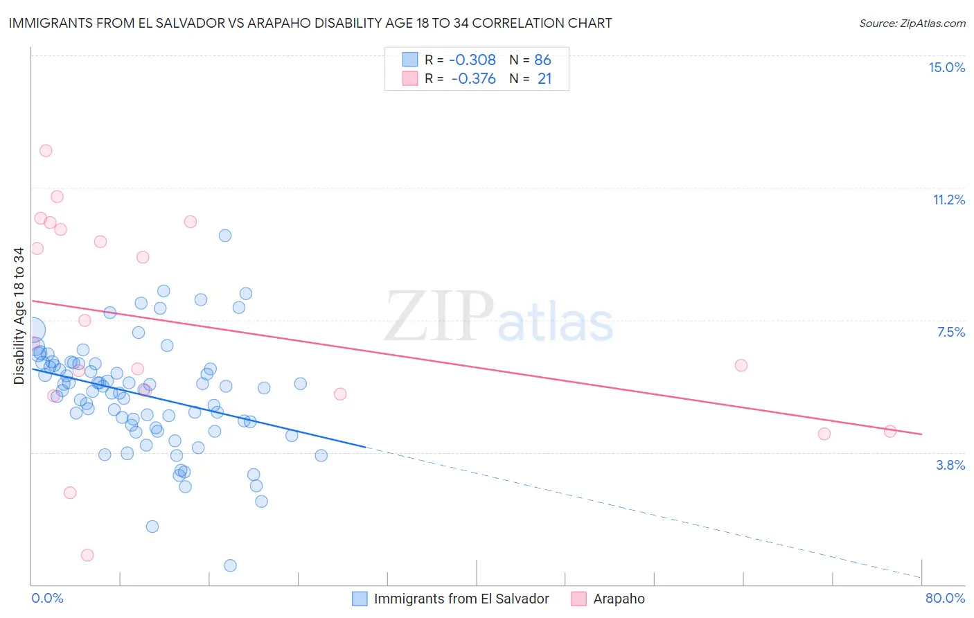 Immigrants from El Salvador vs Arapaho Disability Age 18 to 34