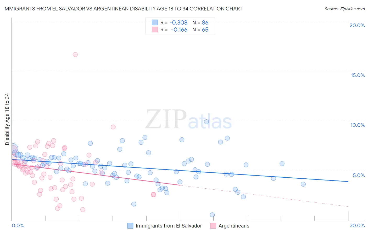 Immigrants from El Salvador vs Argentinean Disability Age 18 to 34