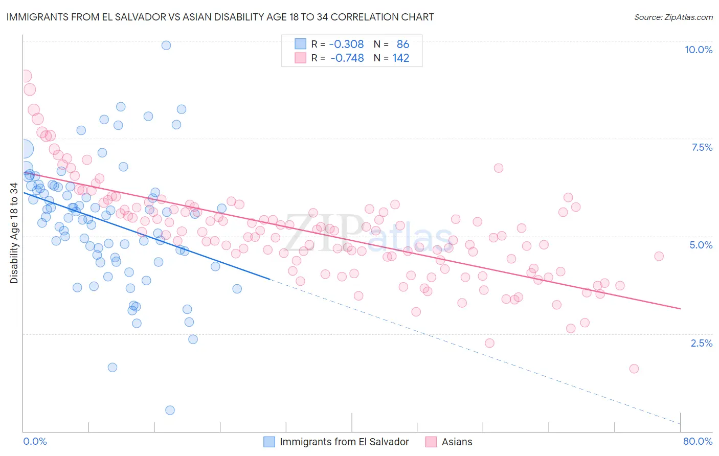Immigrants from El Salvador vs Asian Disability Age 18 to 34