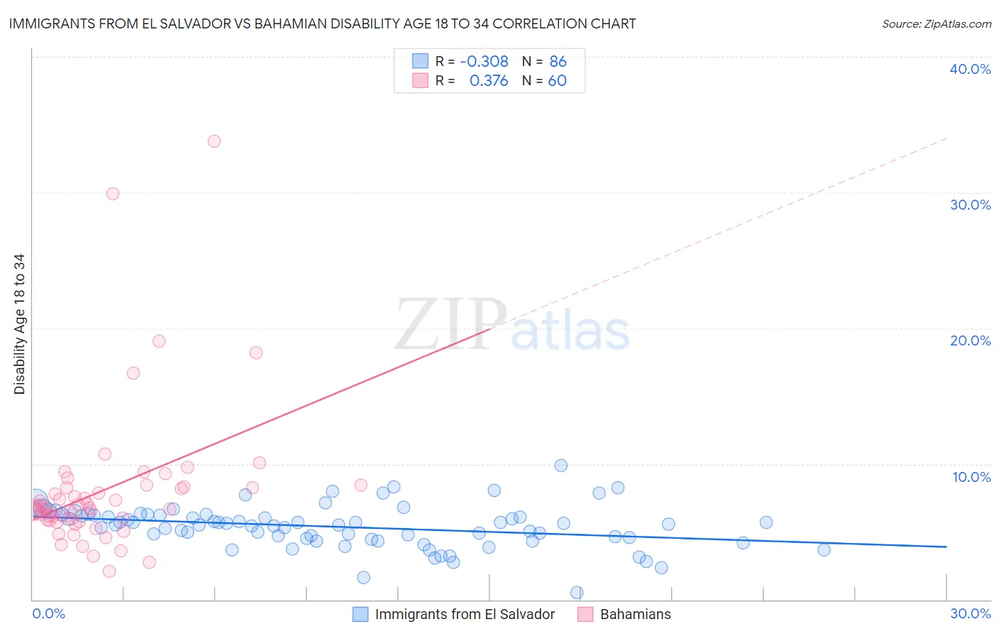 Immigrants from El Salvador vs Bahamian Disability Age 18 to 34