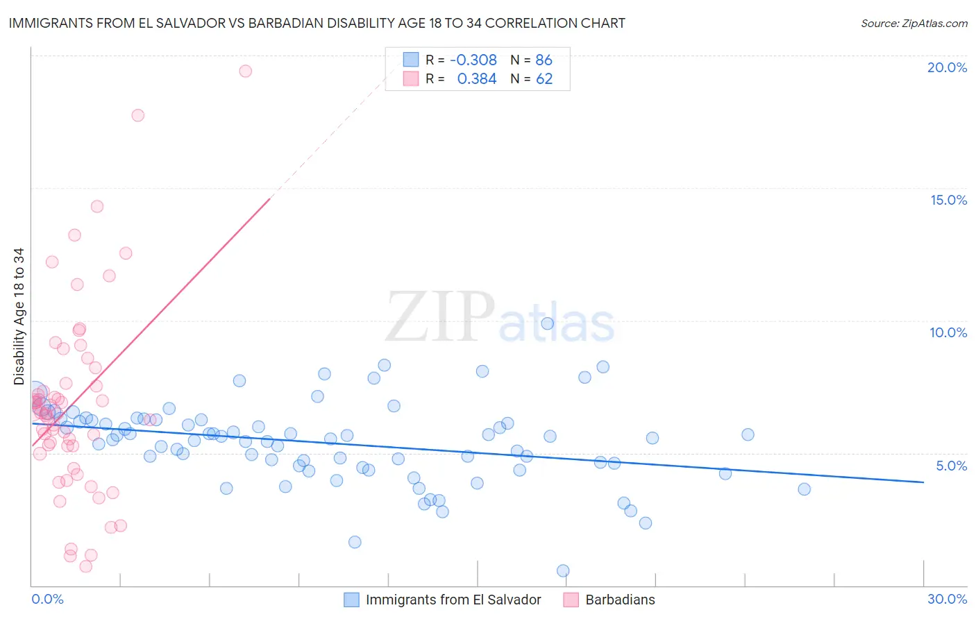 Immigrants from El Salvador vs Barbadian Disability Age 18 to 34