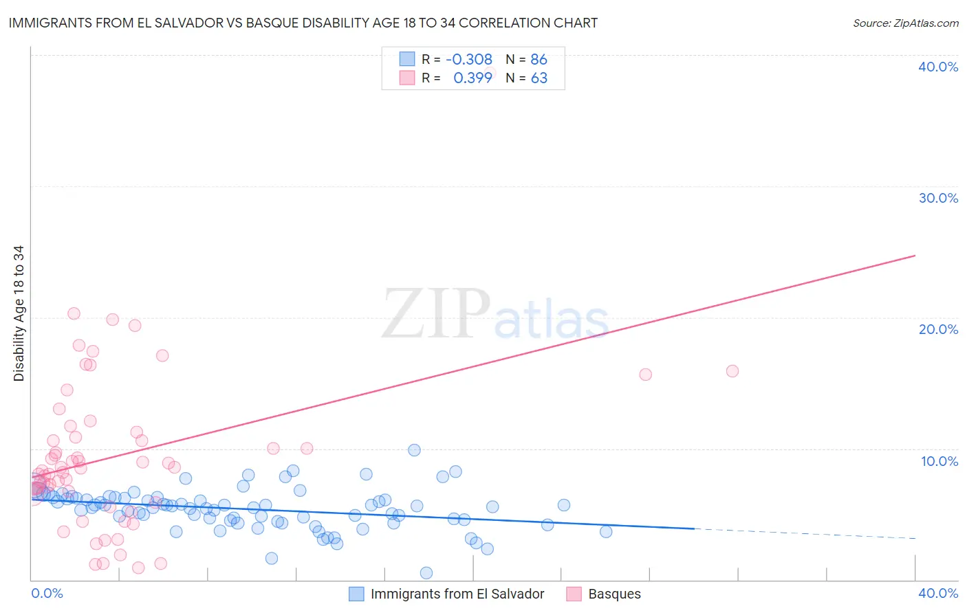 Immigrants from El Salvador vs Basque Disability Age 18 to 34