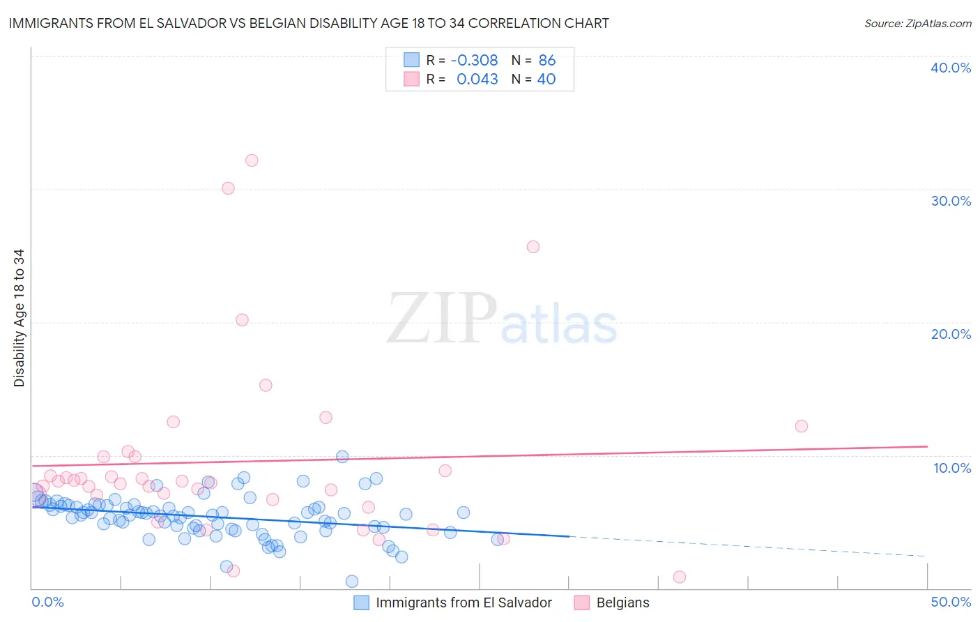 Immigrants from El Salvador vs Belgian Disability Age 18 to 34