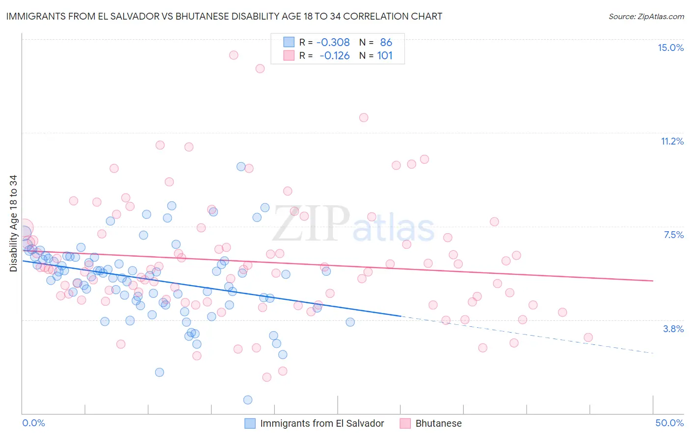 Immigrants from El Salvador vs Bhutanese Disability Age 18 to 34