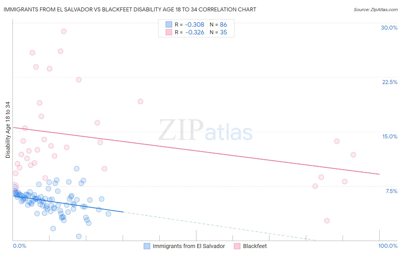 Immigrants from El Salvador vs Blackfeet Disability Age 18 to 34