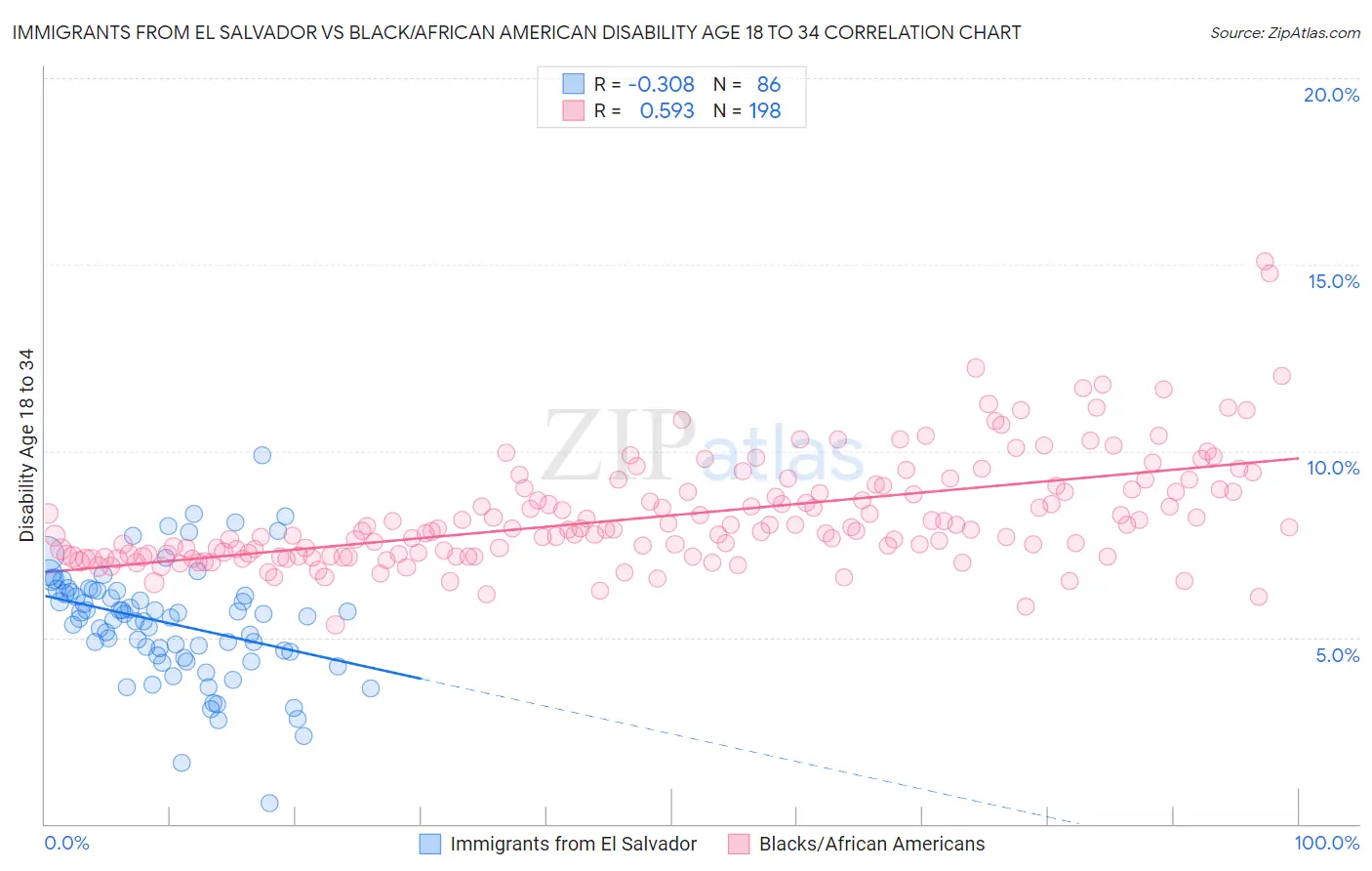 Immigrants from El Salvador vs Black/African American Disability Age 18 to 34