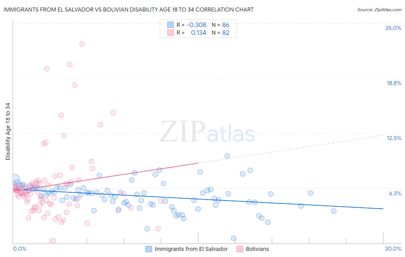 Immigrants from El Salvador vs Bolivian Disability Age 18 to 34