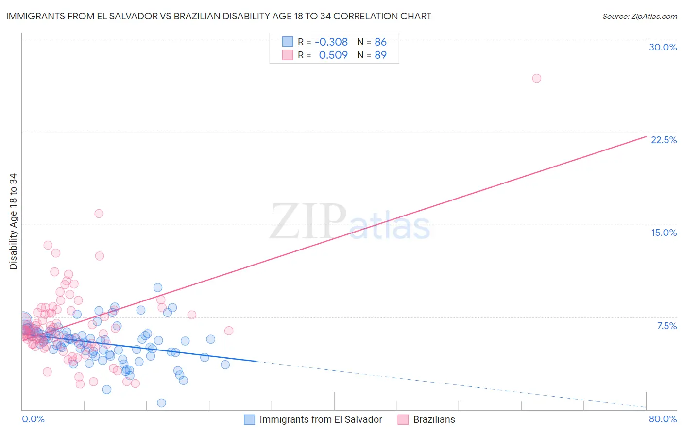 Immigrants from El Salvador vs Brazilian Disability Age 18 to 34