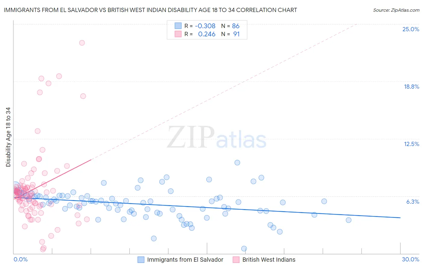 Immigrants from El Salvador vs British West Indian Disability Age 18 to 34