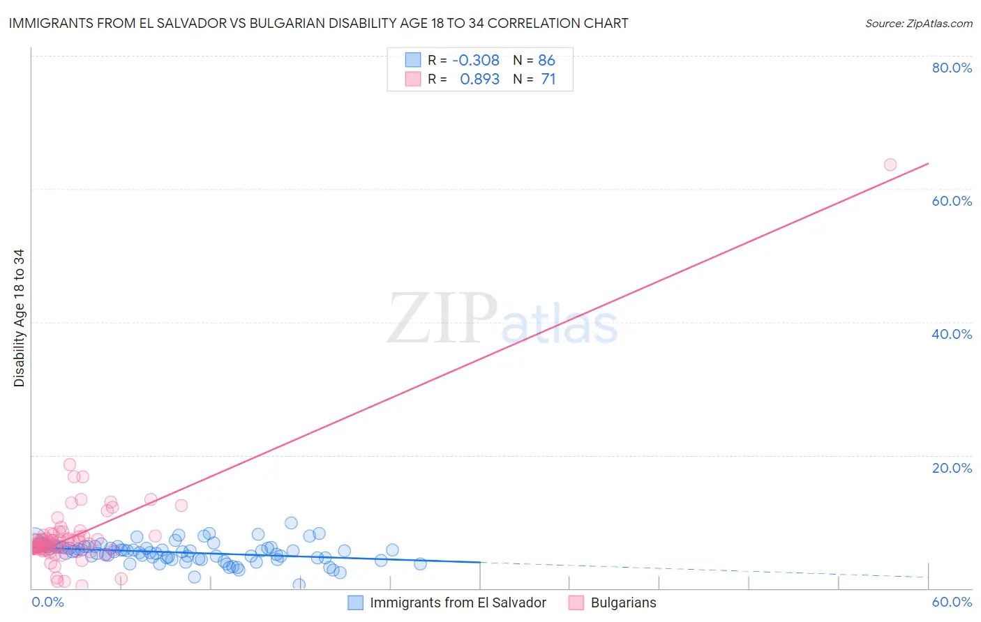 Immigrants from El Salvador vs Bulgarian Disability Age 18 to 34
