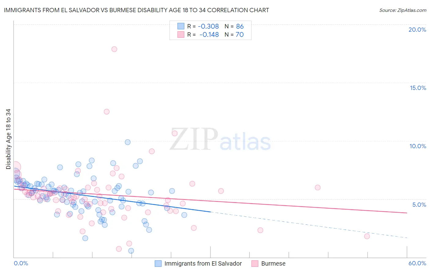 Immigrants from El Salvador vs Burmese Disability Age 18 to 34