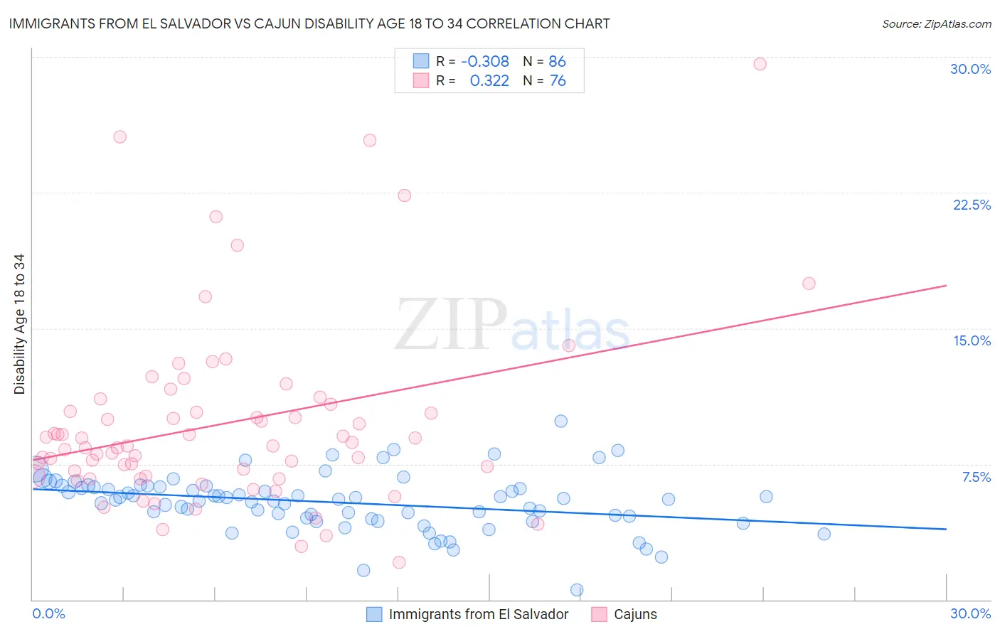 Immigrants from El Salvador vs Cajun Disability Age 18 to 34