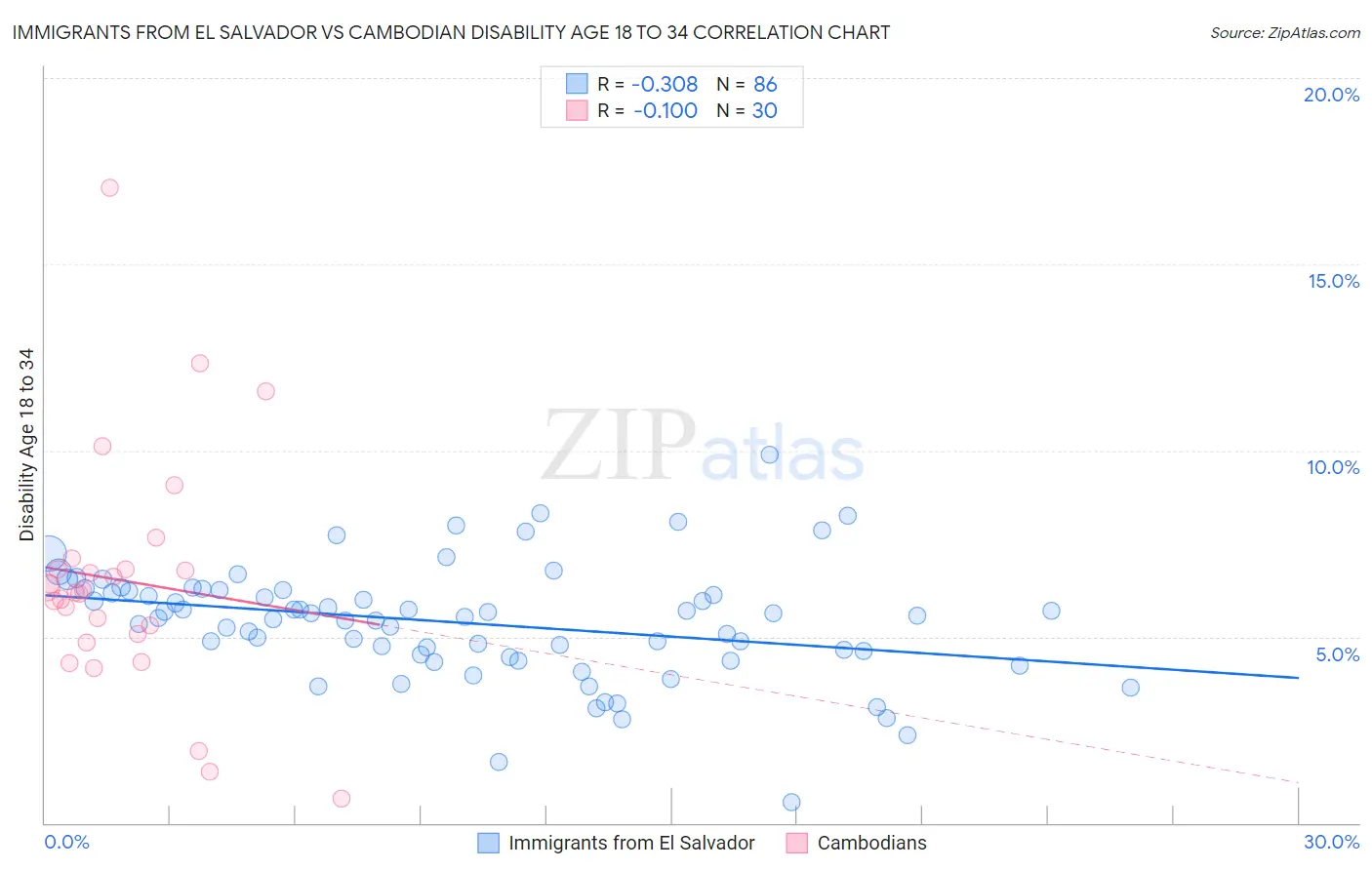 Immigrants from El Salvador vs Cambodian Disability Age 18 to 34