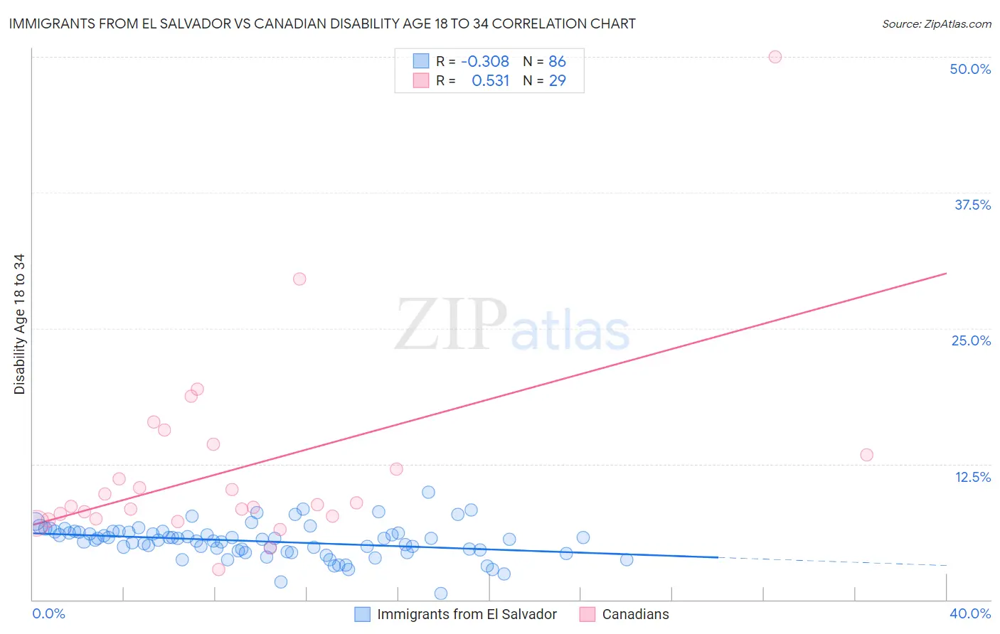 Immigrants from El Salvador vs Canadian Disability Age 18 to 34
