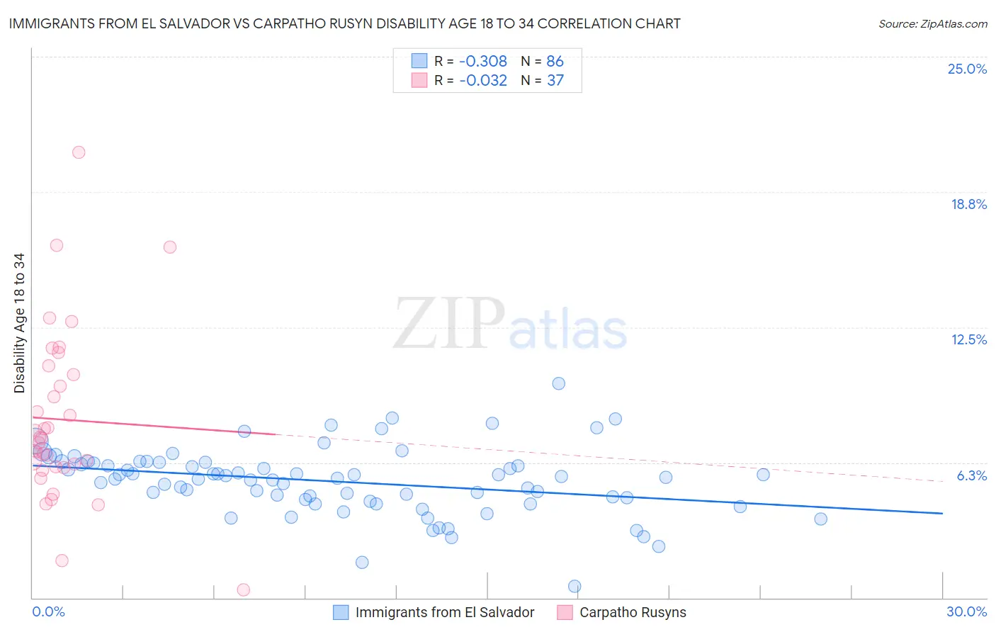 Immigrants from El Salvador vs Carpatho Rusyn Disability Age 18 to 34