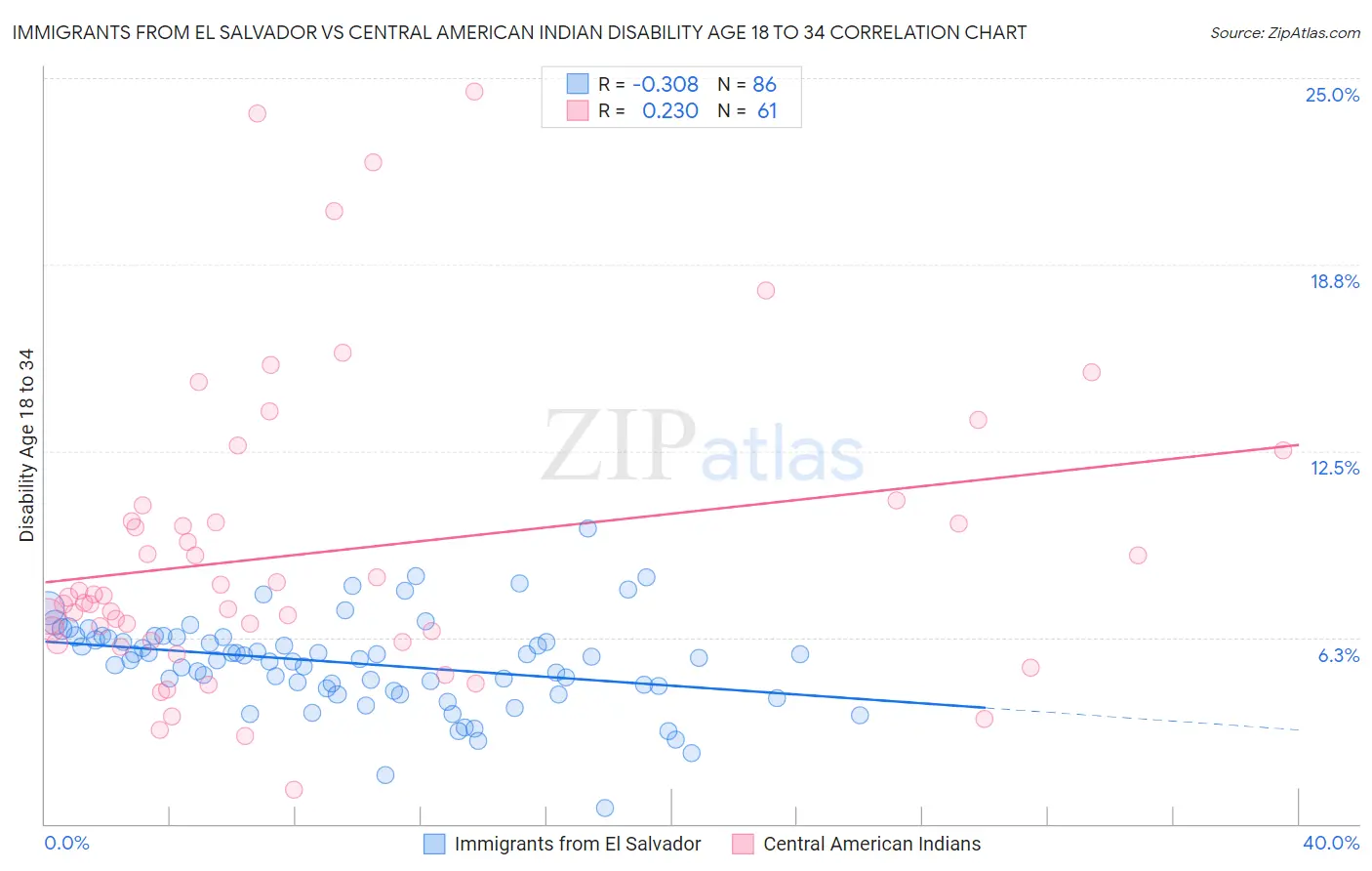 Immigrants from El Salvador vs Central American Indian Disability Age 18 to 34
