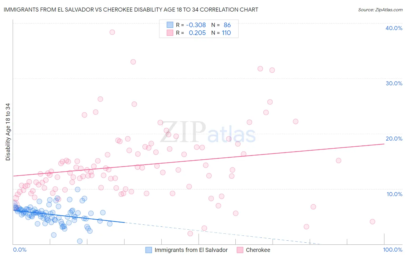Immigrants from El Salvador vs Cherokee Disability Age 18 to 34