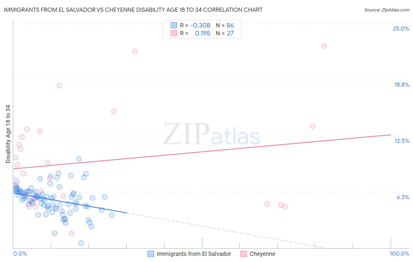 Immigrants from El Salvador vs Cheyenne Disability Age 18 to 34