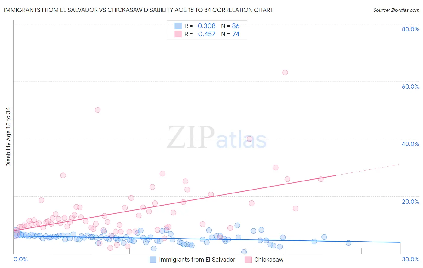 Immigrants from El Salvador vs Chickasaw Disability Age 18 to 34