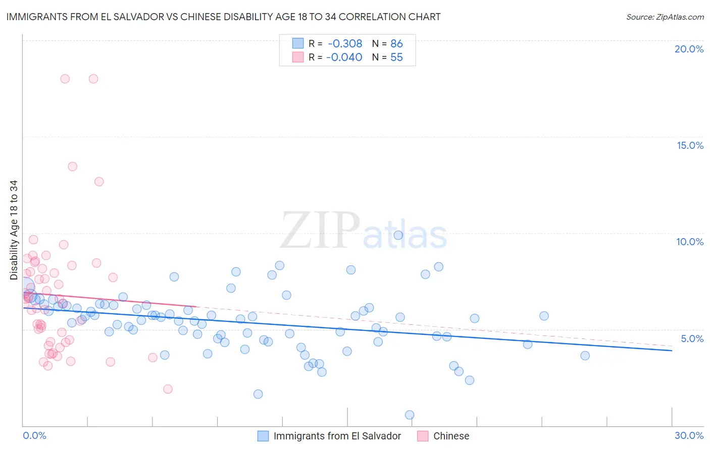 Immigrants from El Salvador vs Chinese Disability Age 18 to 34