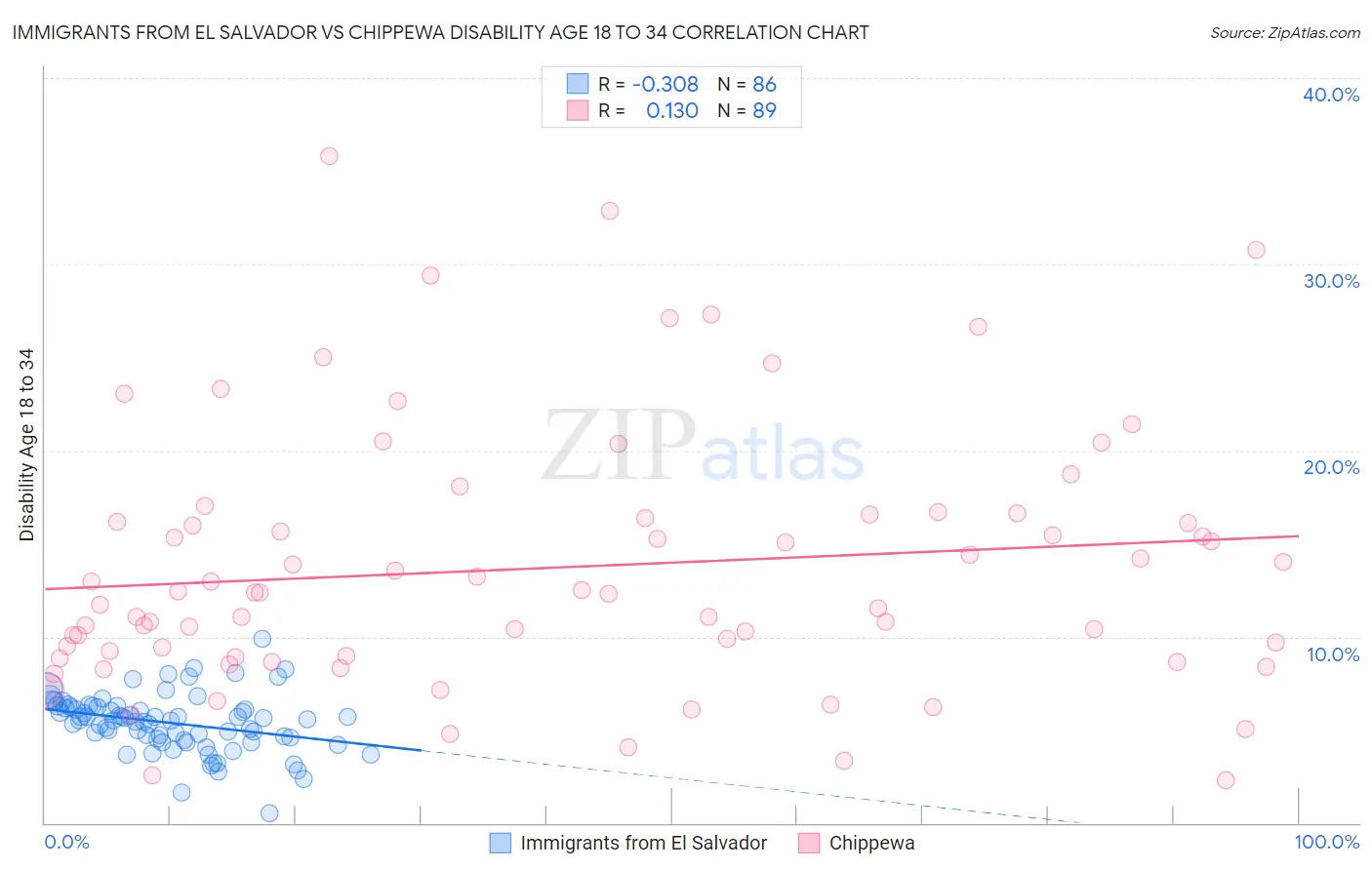 Immigrants from El Salvador vs Chippewa Disability Age 18 to 34