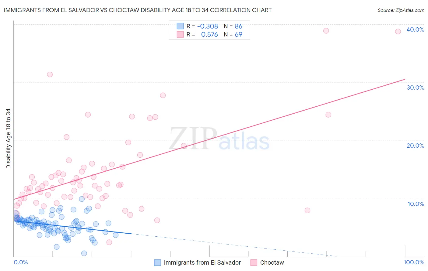 Immigrants from El Salvador vs Choctaw Disability Age 18 to 34