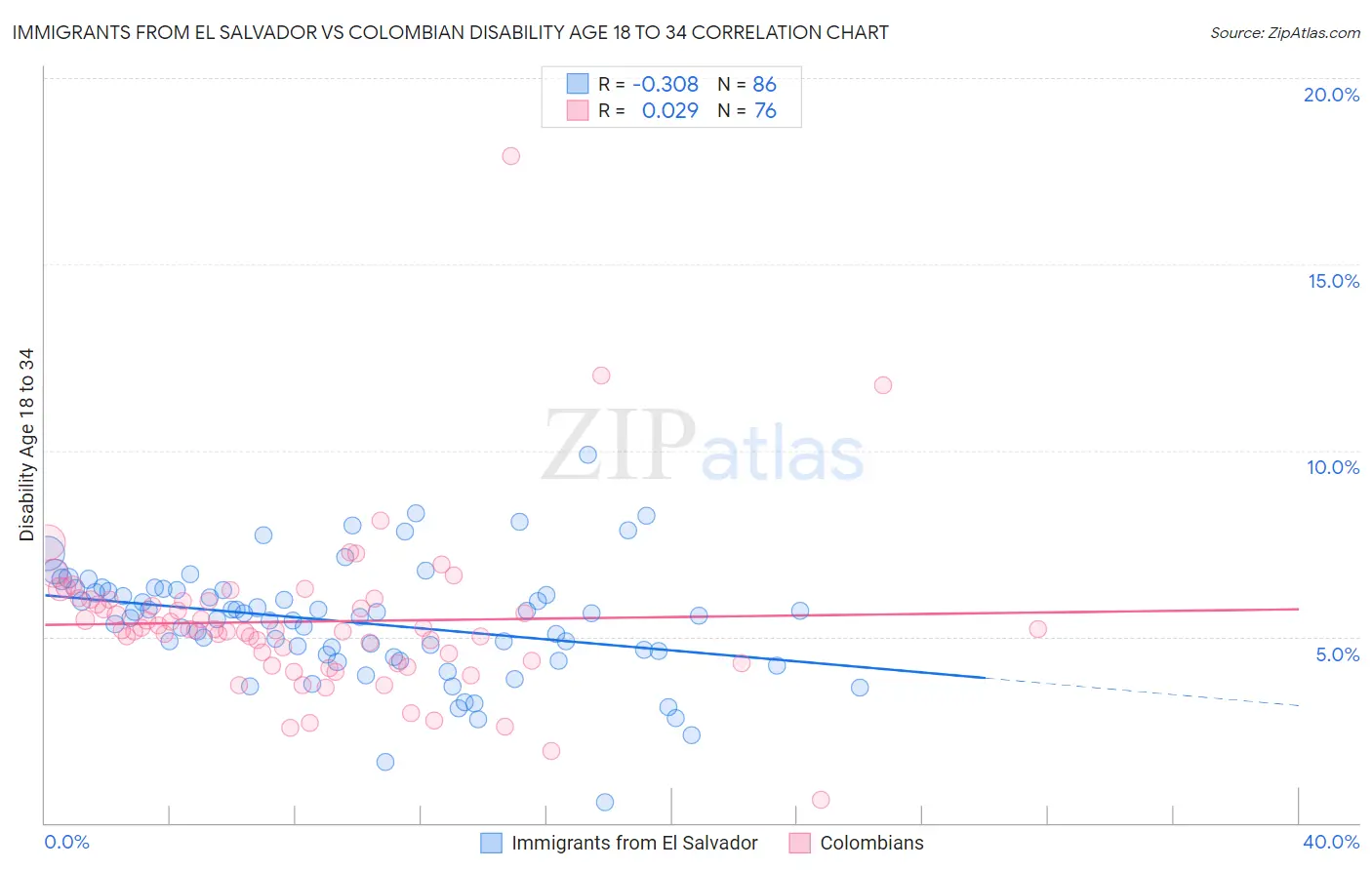 Immigrants from El Salvador vs Colombian Disability Age 18 to 34