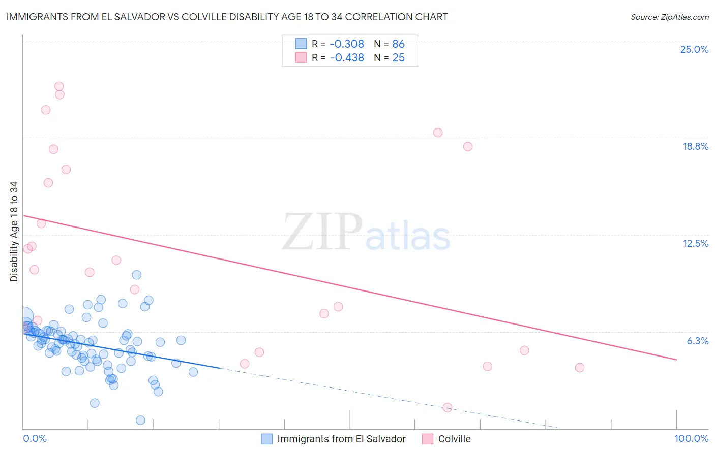 Immigrants from El Salvador vs Colville Disability Age 18 to 34