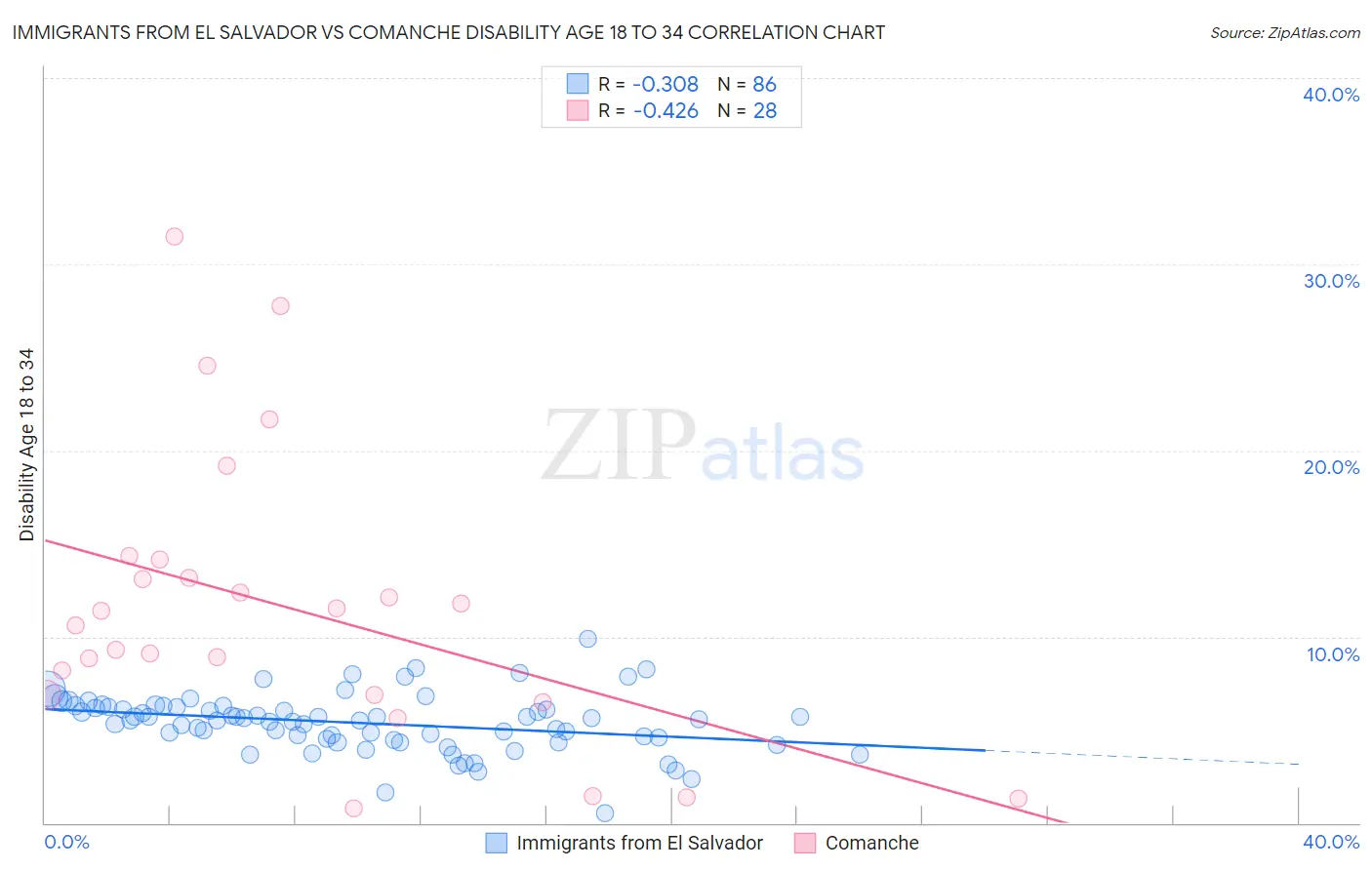 Immigrants from El Salvador vs Comanche Disability Age 18 to 34